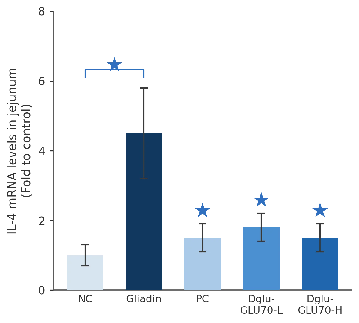 IL-4 mRNA
