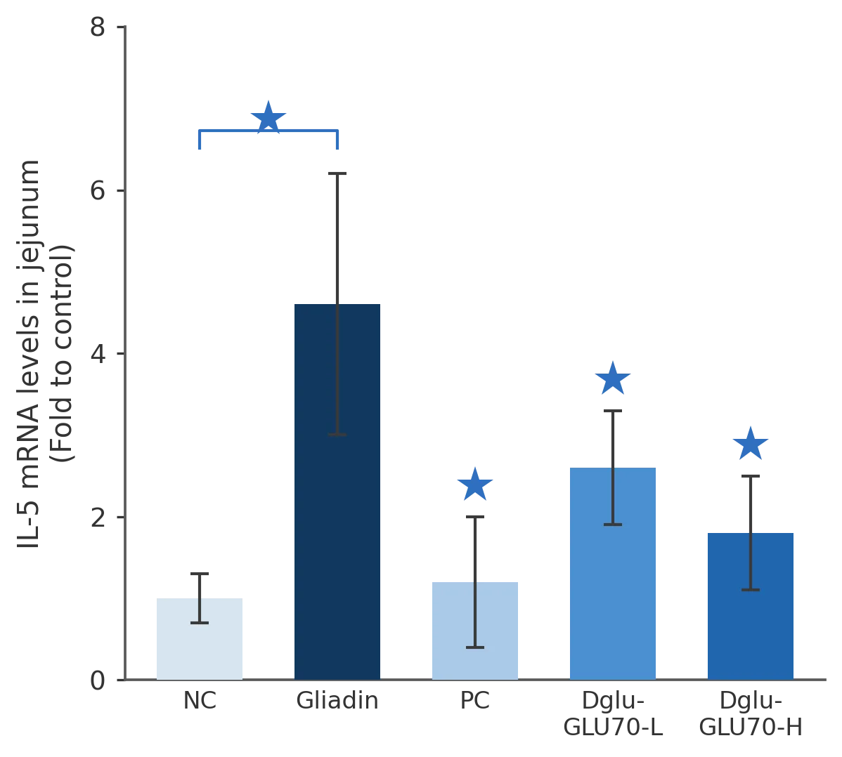 IL-5 mRNA