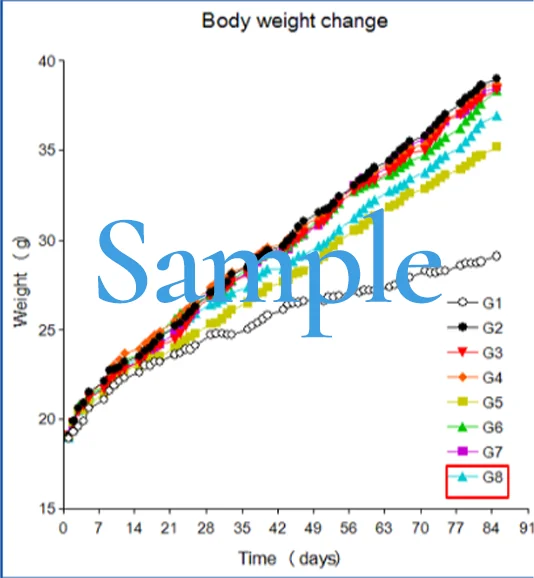 動物実験によりディプロラムノス菌株の体重増加抑制効果を確認