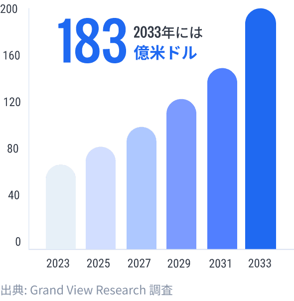 グルテンフリー市場のグラフ