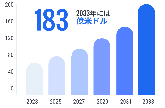 グルテンフリー市場のグラフ